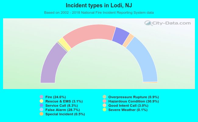 Incident types in Lodi, NJ