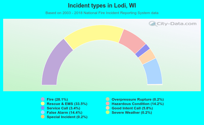 Incident types in Lodi, WI
