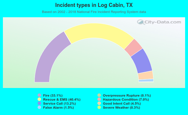 Incident types in Log Cabin, TX