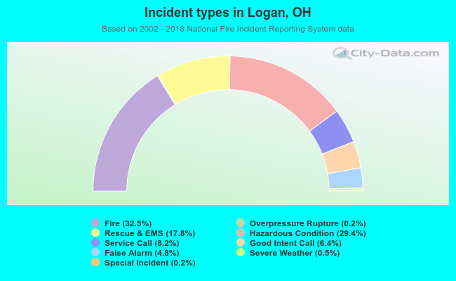 Incident types in Logan, OH