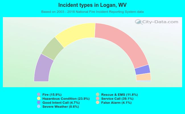 Incident types in Logan, WV