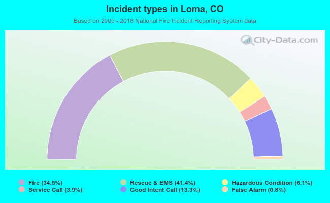 Incident types in Loma, CO
