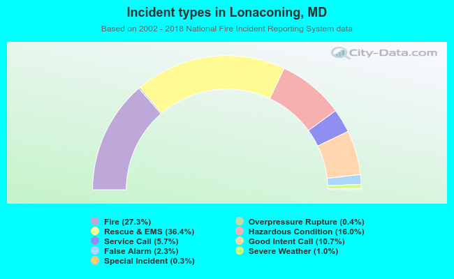 Incident types in Lonaconing, MD