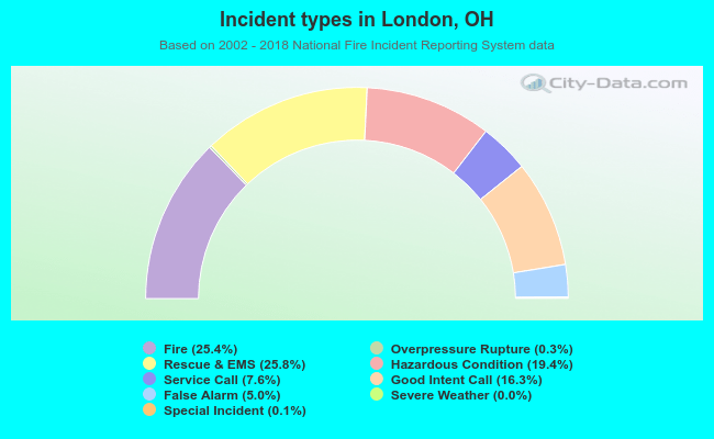 Incident types in London, OH