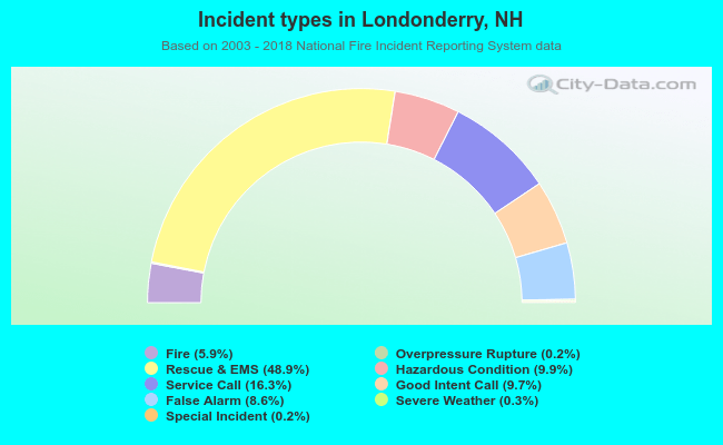 Incident types in Londonderry, NH