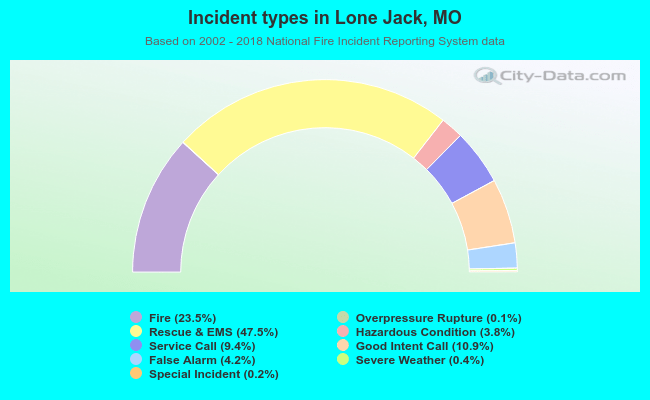Incident types in Lone Jack, MO