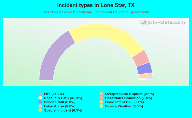 Incident types in Lone Star, TX