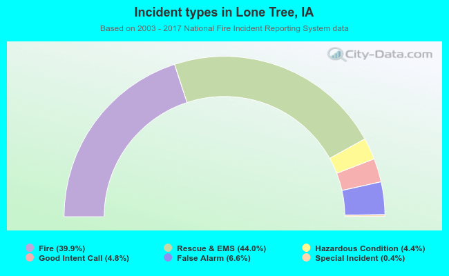 Incident types in Lone Tree, IA