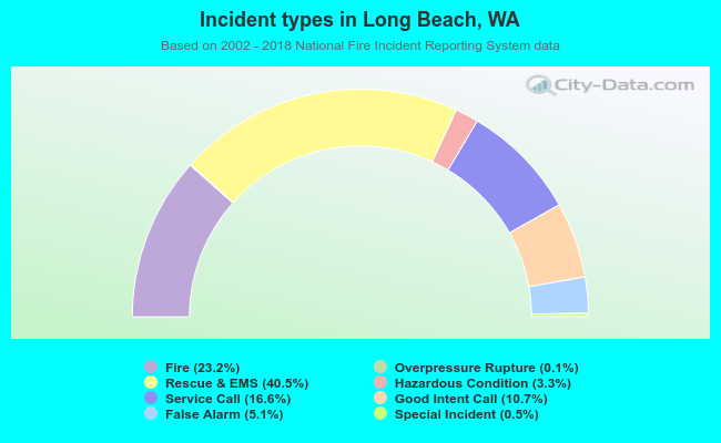 Incident types in Long Beach, WA