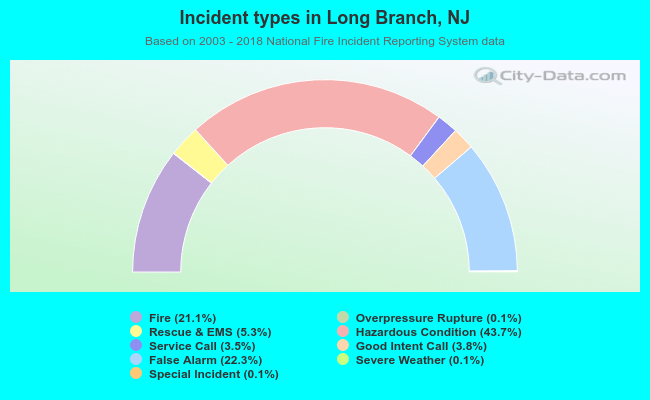Incident types in Long Branch, NJ
