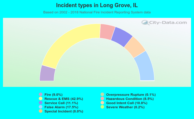 Incident types in Long Grove, IL
