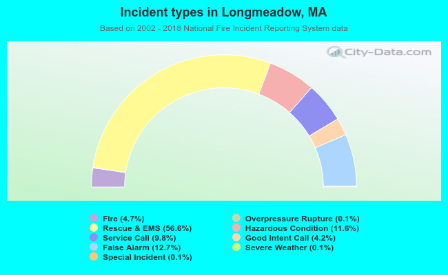 Incident types in Longmeadow, MA