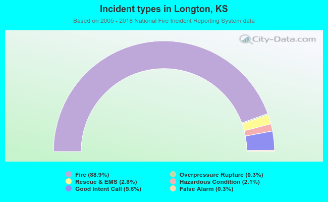 Incident types in Longton, KS
