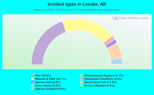 Incident types in Lonoke, AR