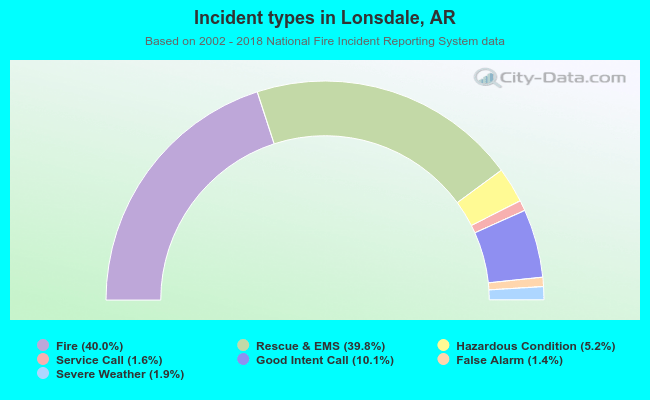 Incident types in Lonsdale, AR