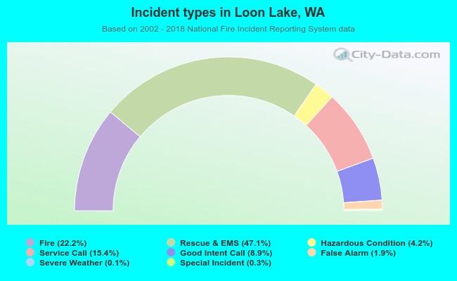 Incident types in Loon Lake, WA