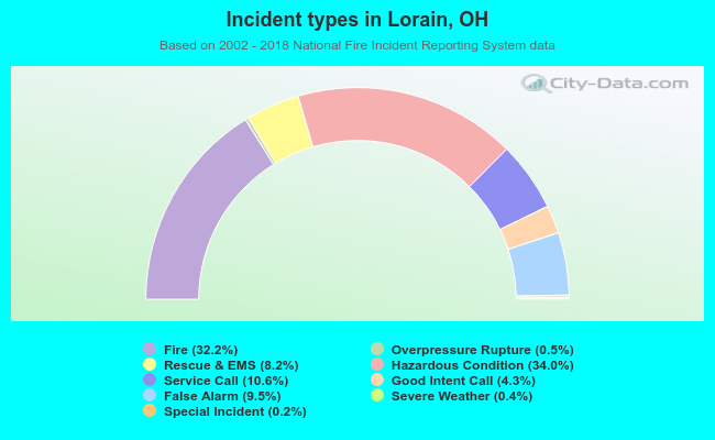 Incident types in Lorain, OH