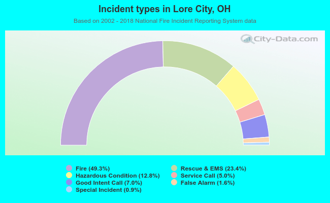 Incident types in Lore City, OH