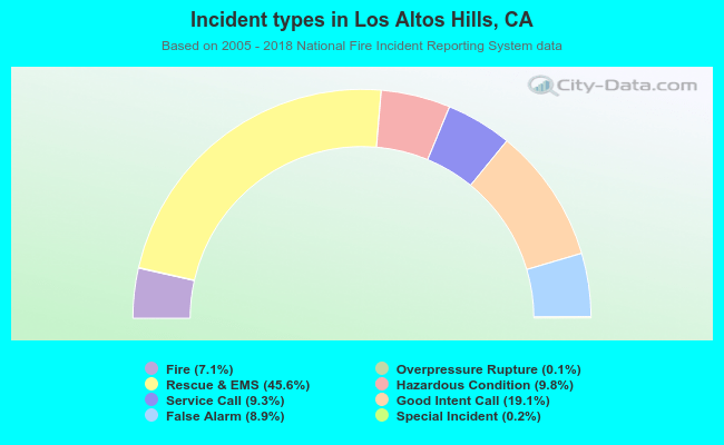 Incident types in Los Altos Hills, CA