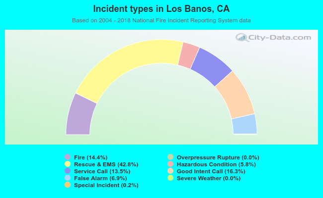Incident types in Los Banos, CA
