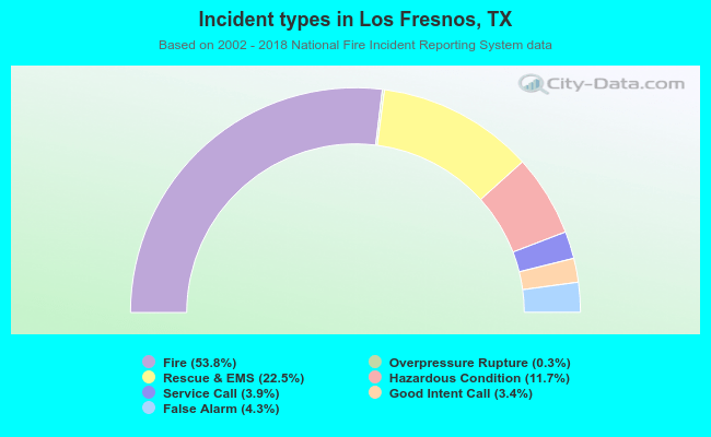 Incident types in Los Fresnos, TX