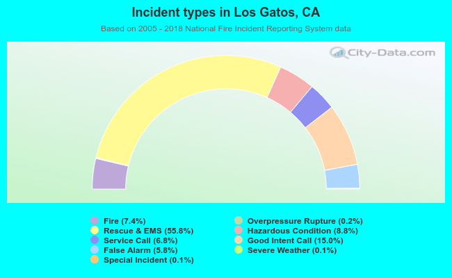 Incident types in Los Gatos, CA