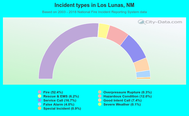 Incident types in Los Lunas, NM