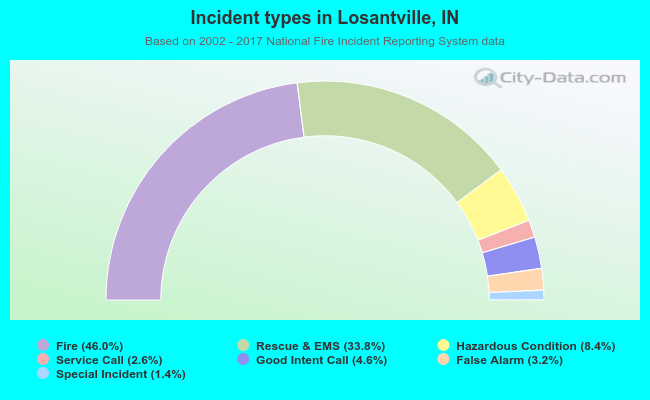 Incident types in Losantville, IN