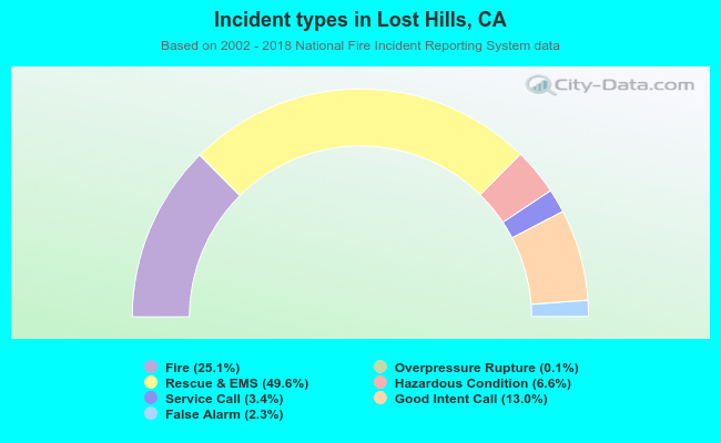 Incident types in Lost Hills, CA