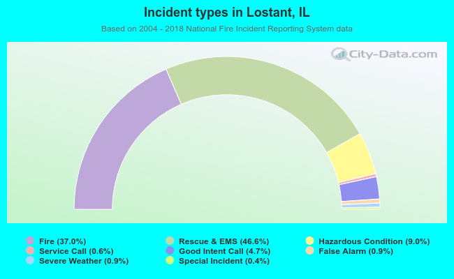 Incident types in Lostant, IL