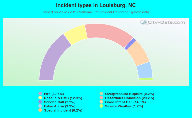 Incident types in Louisburg, NC