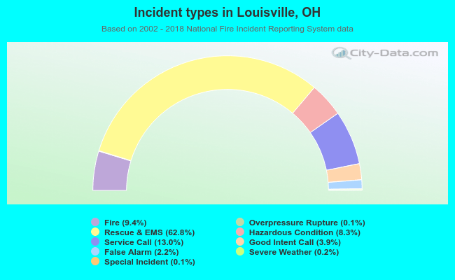 Incident types in Louisville, OH