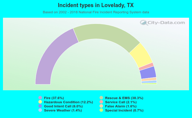 Incident types in Lovelady, TX