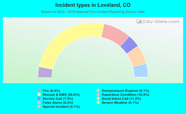 Incident types in Loveland, CO