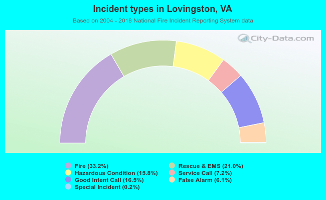 Incident types in Lovingston, VA