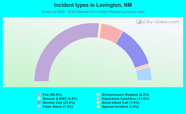 Incident types in Lovington, NM