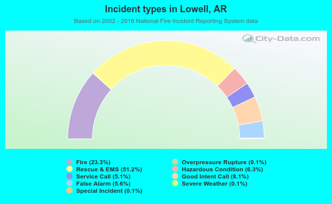 Incident types in Lowell, AR