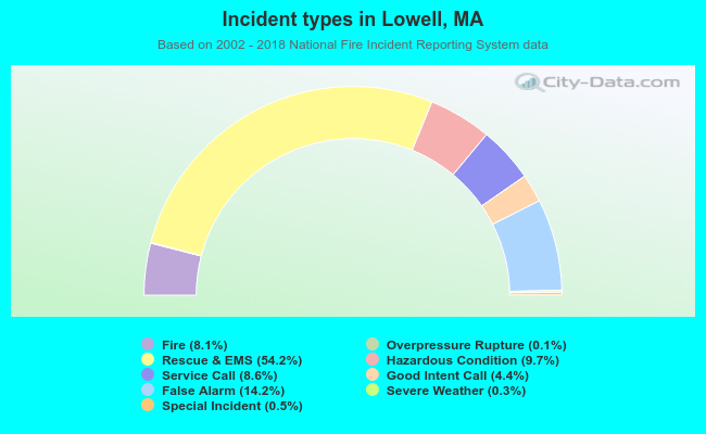 Incident types in Lowell, MA