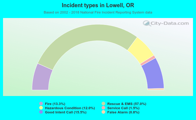 Incident types in Lowell, OR