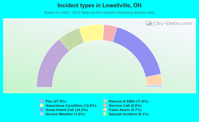 Incident types in Lowellville, OH