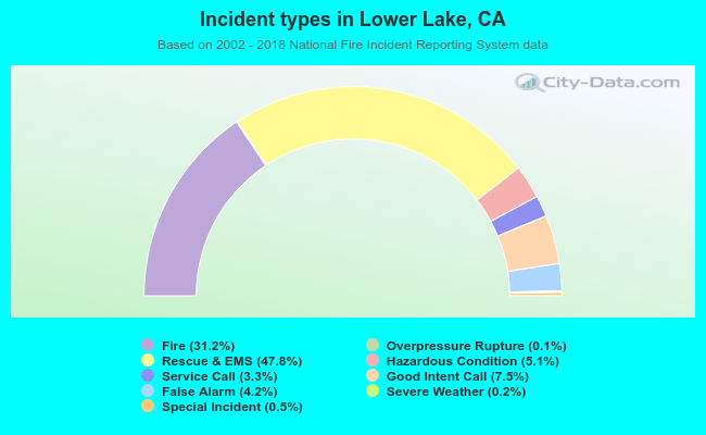 Incident types in Lower Lake, CA