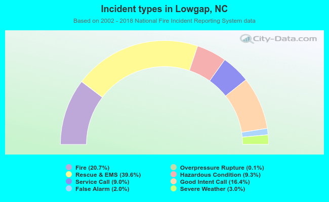 Incident types in Lowgap, NC