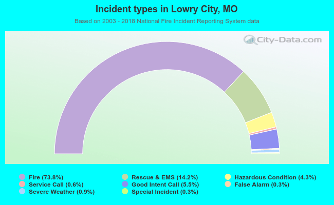 Incident types in Lowry City, MO