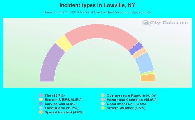 Incident types in Lowville, NY