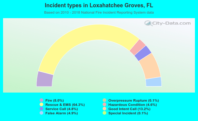 Incident types in Loxahatchee Groves, FL