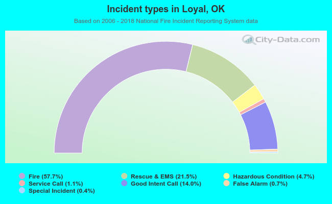Incident types in Loyal, OK
