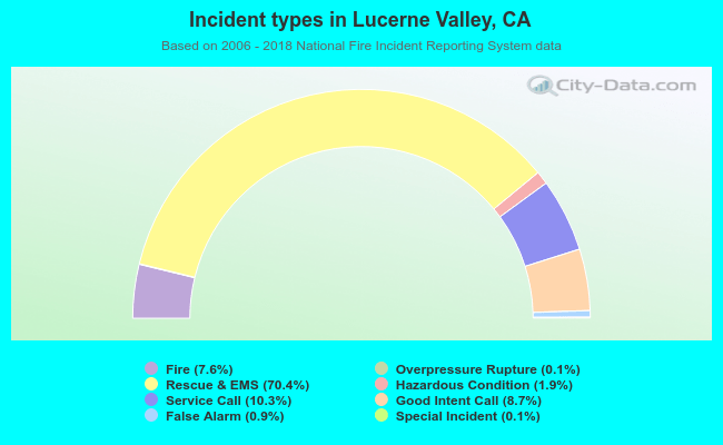 Incident types in Lucerne Valley, CA
