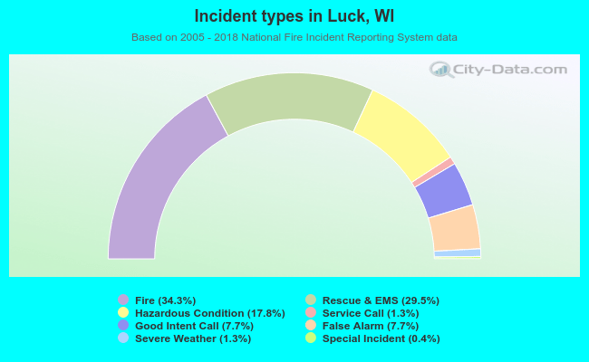 Incident types in Luck, WI
