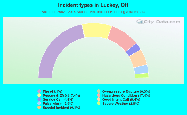 Incident types in Luckey, OH