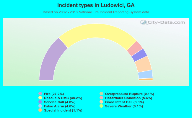 Incident types in Ludowici, GA